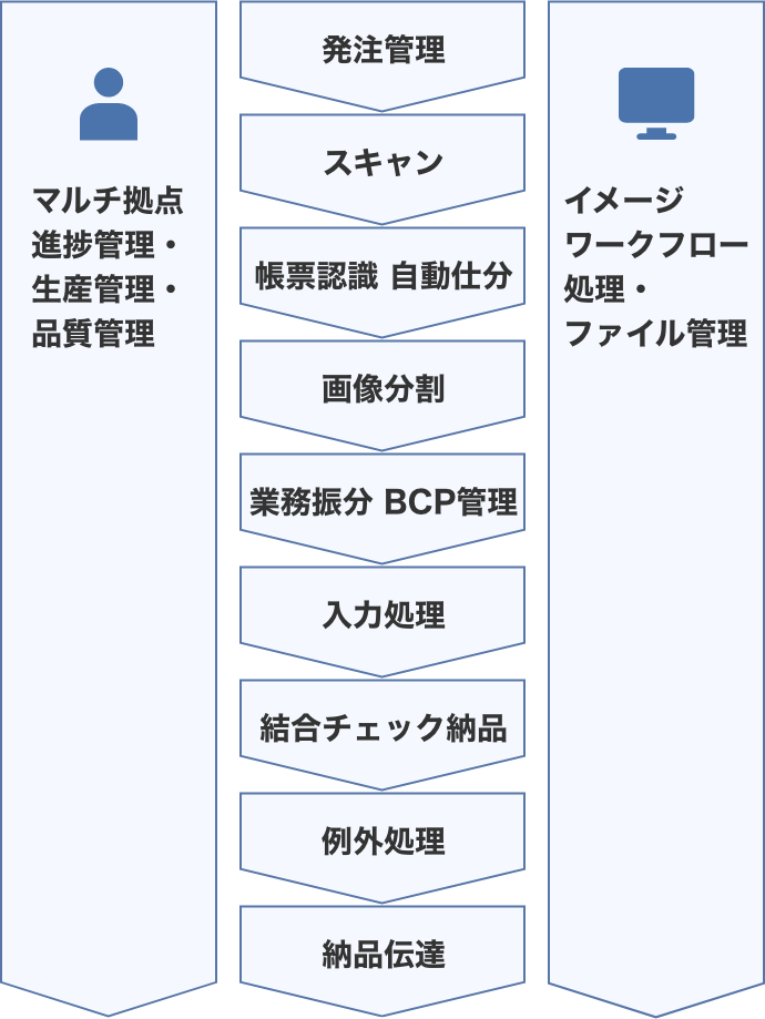 从订单管理到交货,实现数据录入相关的一系列流程图