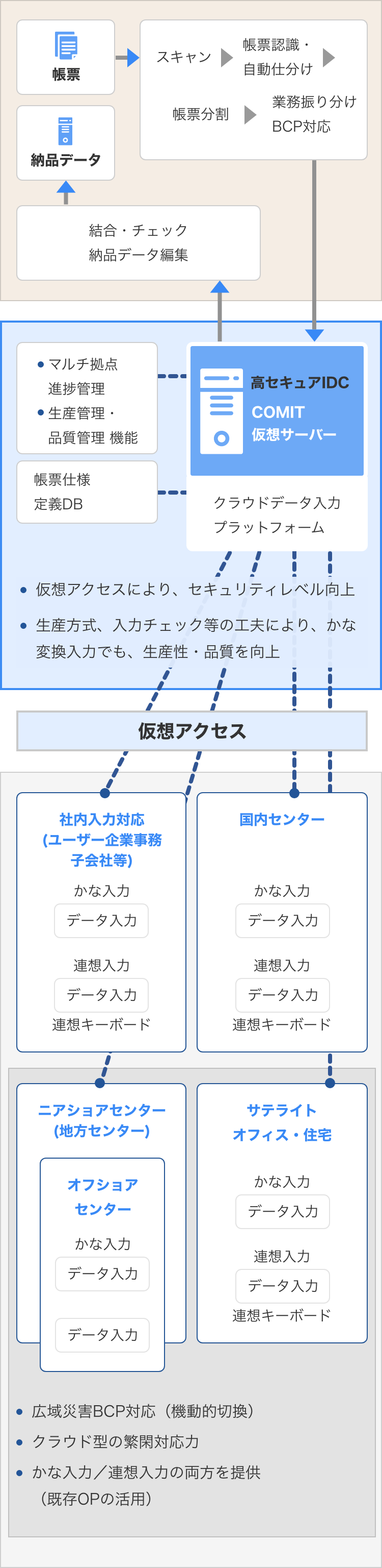 COMIT数据录入平台的导入事例图